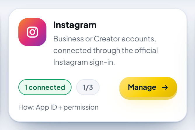 The Instagram card in the Social accounts menu: "Business or Creator accounts, connected through the official Instagram sign-in.", the "1 connected" label and the account count, the gold Manage button, and the line "How: App ID + permission". If no account is connected yet, the button says Connect.
