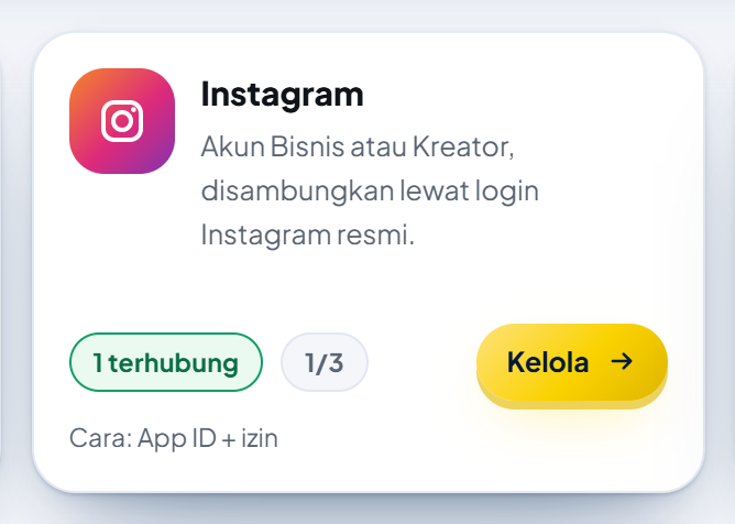 Kartu Instagram di menu Akun sosial: "Akun Bisnis atau Kreator, disambungkan lewat login Instagram resmi.", label "1 terhubung" dan "1/3", tombol emas Kelola, serta keterangan "Cara: App ID + izin". Bila belum ada akun, tombolnya bertuliskan Hubungkan.