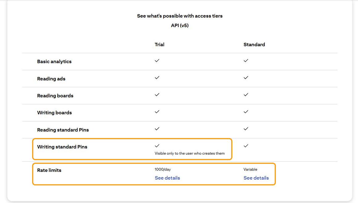 Tabel "See what's possible with access tiers — API (v5)": baris "Writing standard Pins" (Trial: "Visible only to the user who creates them") dan baris "Rate limits" (Trial 1000/day, Standard Variable) disorot.