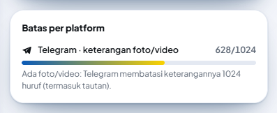 Kartu Batas per platform saat postingan berfoto: baris “Telegram · keterangan foto/video” (misalnya 628/1024) dengan catatan “Ada foto/video: Telegram membatasi keterangannya 1024 huruf (termasuk tautan).”