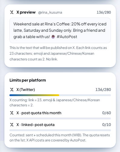 The right column of New post: the "X preview @rina_kusuma 136/280" card with an example promo text ("Weekend sale at Rina's Coffee: 20% off every iced latte, …" with an emoji and a hashtag), the note "This is the text that will be published on X. Each link counts as 23 characters; emoji and Japanese/Chinese/Korean characters count as 2. No link.", and the "Limits per platform" card: X (Twitter) 136/280 with the note "X counting: link = 23, emoji & Japanese/Chinese/Korean characters = 2.", X · post quota this month 0/60, X · linked-post quota 0/10, and "Counted: sent + scheduled this month (WIB). The quota resets on the 1st; X API costs are covered by AutoPost."