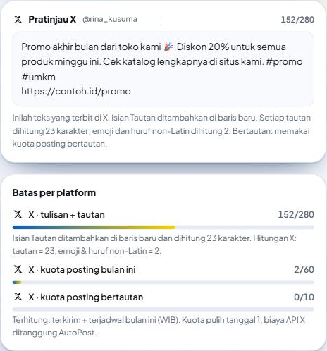 Kartu "Pratinjau X @rina_kusuma 152/280": tulisan promo yang sama dengan https://contoh.id/promo di baris baru, keterangan "Inilah teks yang terbit di X. Isian Tautan ditambahkan di baris baru. Setiap tautan dihitung 23 karakter; emoji dan huruf non-Latin dihitung 2. Bertautan: memakai kuota posting bertautan."; di bawahnya Batas per platform "X · tulisan + tautan 152/280", X · kuota posting bulan ini 2/60, X · kuota posting bertautan 0/10.