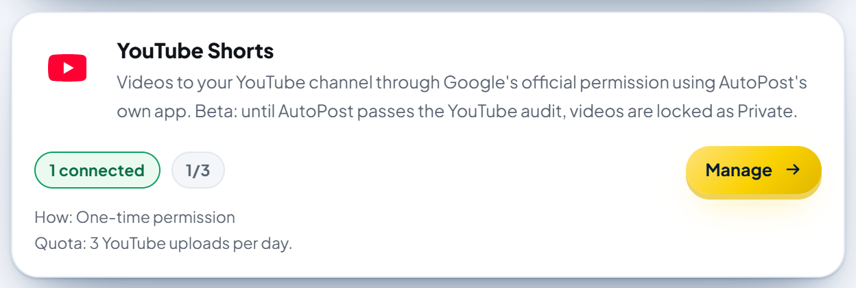The "YouTube Shorts" card in the Social accounts menu: YouTube icon, the description "Videos to your YouTube channel through Google's official permission using AutoPost's own app. Beta: until AutoPost passes the YouTube audit, videos are locked as Private.", the labels "1 connected" and "1/3", the gold Manage button, and the lines for the connection method (one-time permission) and "Quota: 3 YouTube uploads per day."