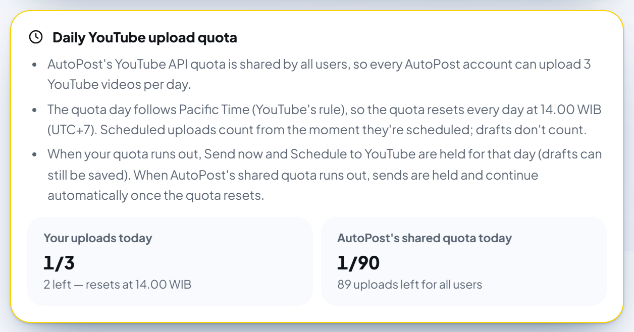 The yellow "Daily YouTube upload quota" box on the YouTube Shorts page: three points (every AutoPost account can upload 3 YouTube videos per day; the quota day follows Pacific Time and resets every day at 14.00 WIB (UTC+7), scheduled uploads count from the moment they're scheduled, drafts don't count; when your quota runs out Send now and Schedule are held, when the shared quota runs out sends are held and continue automatically), and two figures after one upload that day: "Your uploads today 1/3 · 2 left — resets at 14.00 WIB" and "AutoPost's shared quota today 1/90 · 89 uploads left for all users"