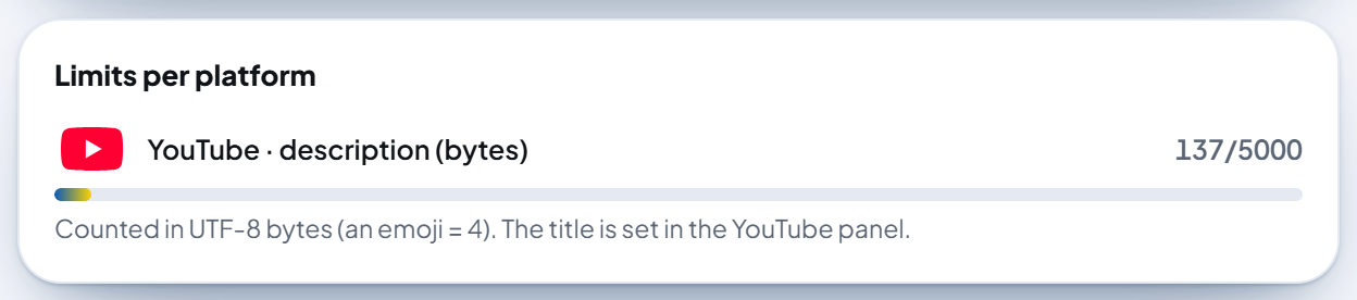 The "Limits per platform" card: a row with the YouTube icon "YouTube · description (bytes) 137/5000" with a progress bar, and the note "Counted in UTF-8 bytes (an emoji = 4). The title is set in the YouTube panel."