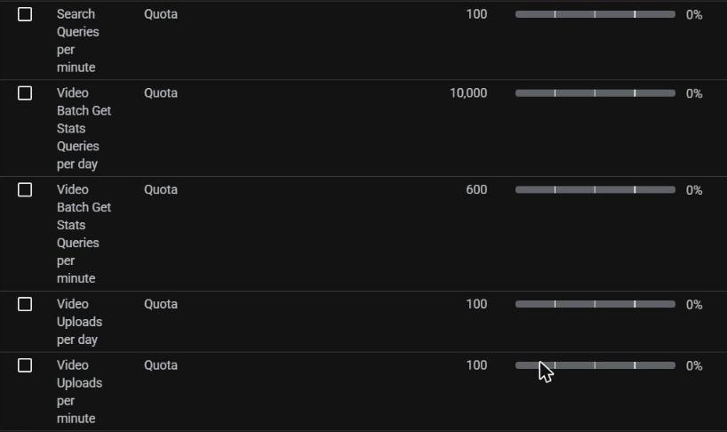 Tabel kuota YouTube Data API v3: Search Queries per minute 100, Video Batch Get Stats Queries per day 10,000 dan per minute 600, Video Uploads per day 100, dan Video Uploads per minute 100 — masing-masing 0%