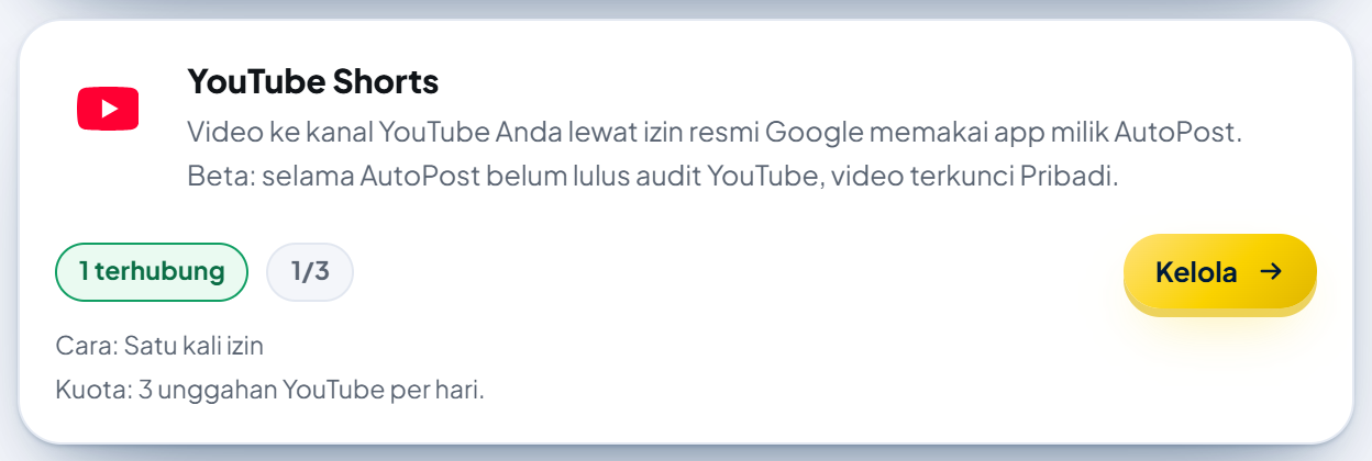 Kartu "YouTube Shorts" di menu Akun sosial: ikon YouTube, keterangan "Video ke kanal YouTube Anda lewat izin resmi Google memakai app milik AutoPost. Beta: selama AutoPost belum lulus audit YouTube, video terkunci Pribadi.", label "1 terhubung" dan "1/3", tombol emas Kelola, "Cara: Satu kali izin" dan "Kuota: 3 unggahan YouTube per hari."