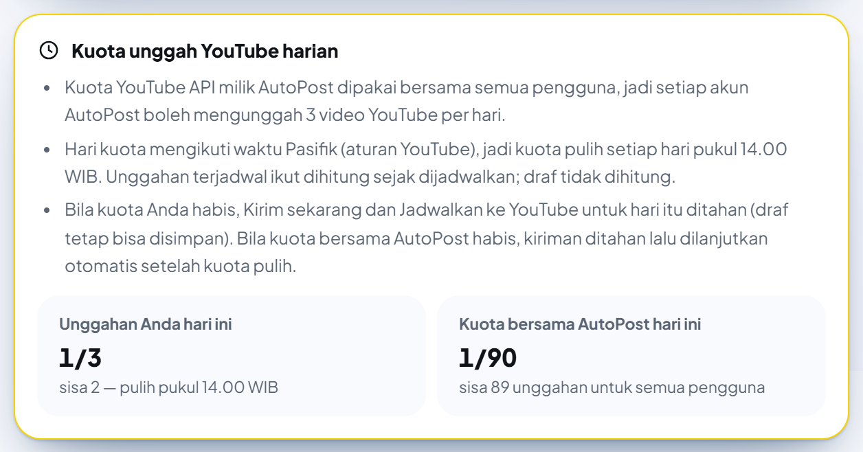 Kotak kuning "Kuota unggah YouTube harian" di halaman YouTube Shorts: tiga butir (setiap akun AutoPost boleh mengunggah 3 video YouTube per hari; hari kuota mengikuti waktu Pasifik, pulih setiap hari pukul 14.00 WIB, unggahan terjadwal ikut dihitung sejak dijadwalkan, draf tidak dihitung; bila kuota Anda habis Kirim sekarang dan Jadwalkan ditahan, bila kuota bersama habis kiriman ditahan lalu dilanjutkan otomatis), serta dua angka sesudah satu unggahan hari itu: "Unggahan Anda hari ini 1/3 · sisa 2 — pulih pukul 14.00 WIB" dan "Kuota bersama AutoPost hari ini 1/90 · sisa 89 unggahan untuk semua pengguna"