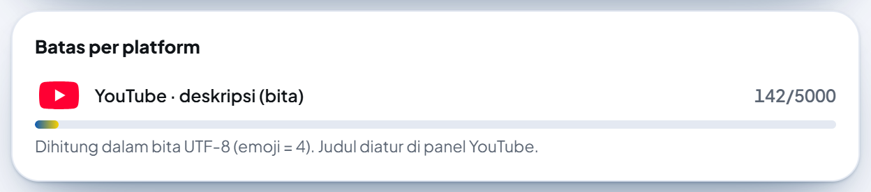 Kartu "Batas per platform": baris berikon YouTube "YouTube · deskripsi (bita) 142/5000" dengan bilah kemajuan, dan catatan "Dihitung dalam bita UTF-8 (emoji = 4). Judul diatur di panel YouTube."